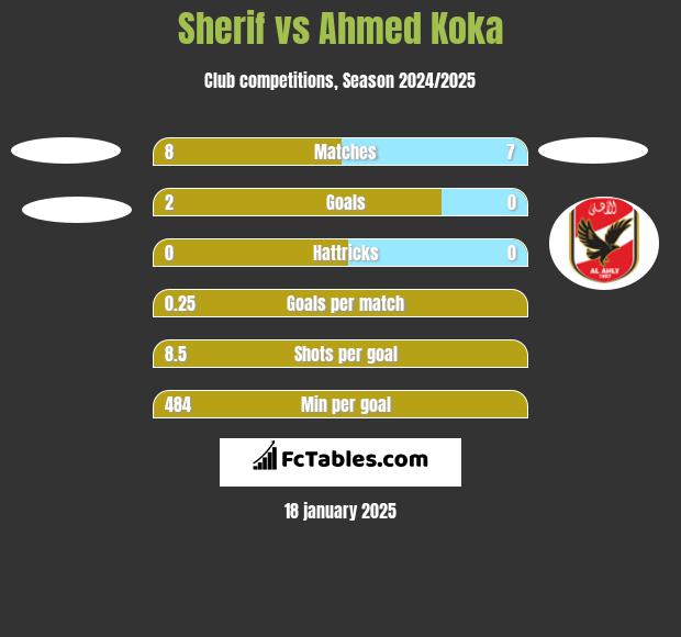 Sherif vs Ahmed Koka h2h player stats