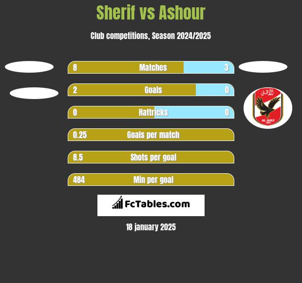 Sherif vs Ashour h2h player stats