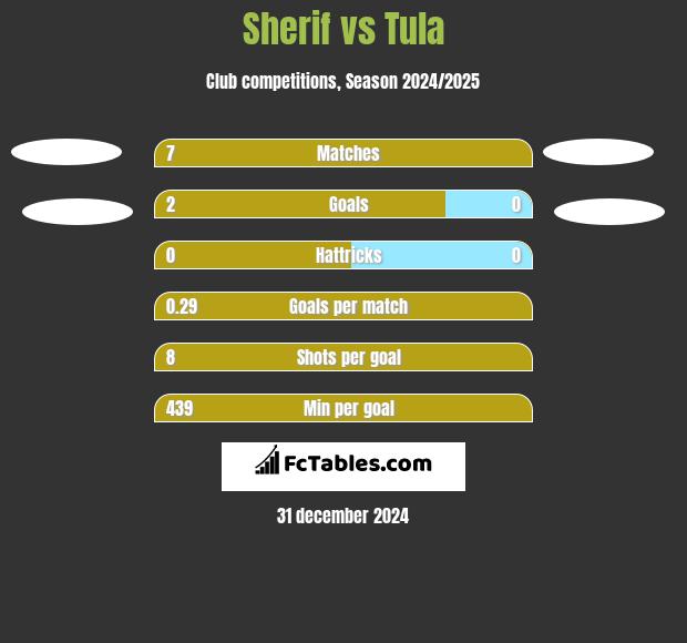 Sherif vs Tula h2h player stats