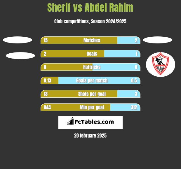 Sherif vs Abdel Rahim h2h player stats