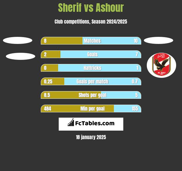 Sherif vs Ashour h2h player stats