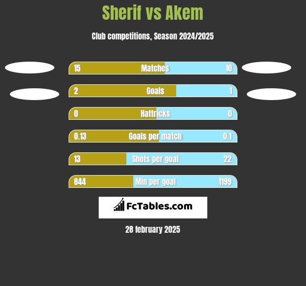 Sherif vs Akem h2h player stats