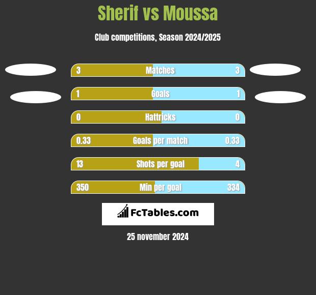 Sherif vs Moussa h2h player stats