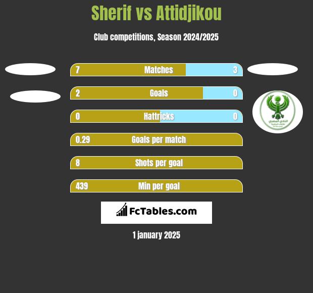 Sherif vs Attidjikou h2h player stats