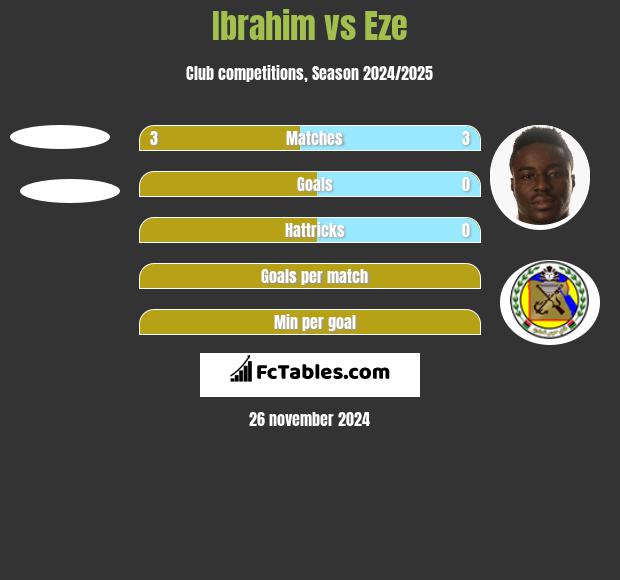 Ibrahim vs Eze h2h player stats