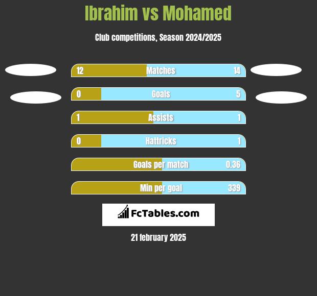 Ibrahim vs Mohamed h2h player stats