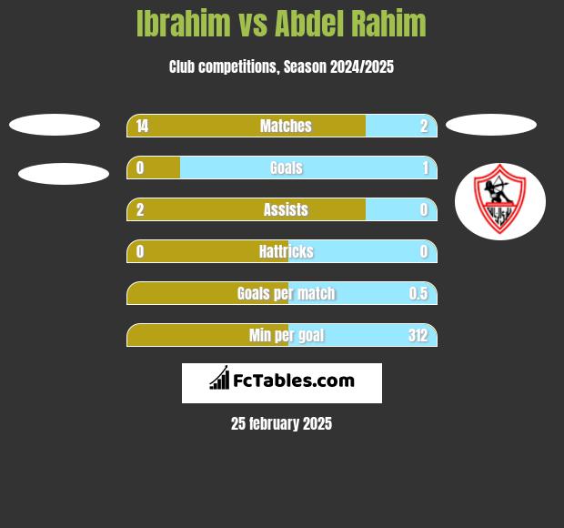 Ibrahim vs Abdel Rahim h2h player stats