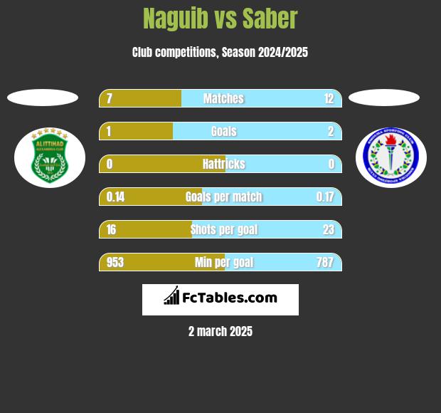 Naguib vs Saber h2h player stats