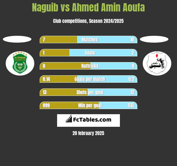 Naguib vs Ahmed Amin Aoufa h2h player stats