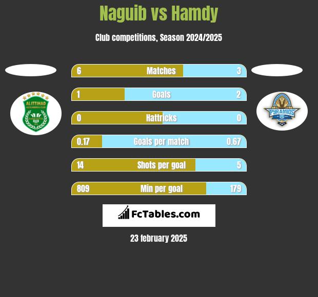 Naguib vs Hamdy h2h player stats