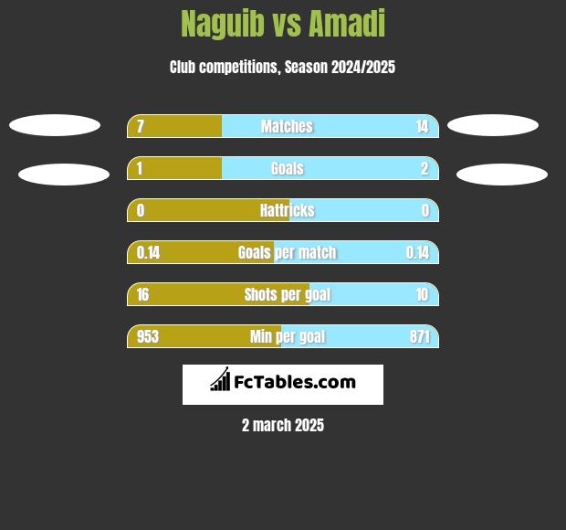 Naguib vs Amadi h2h player stats