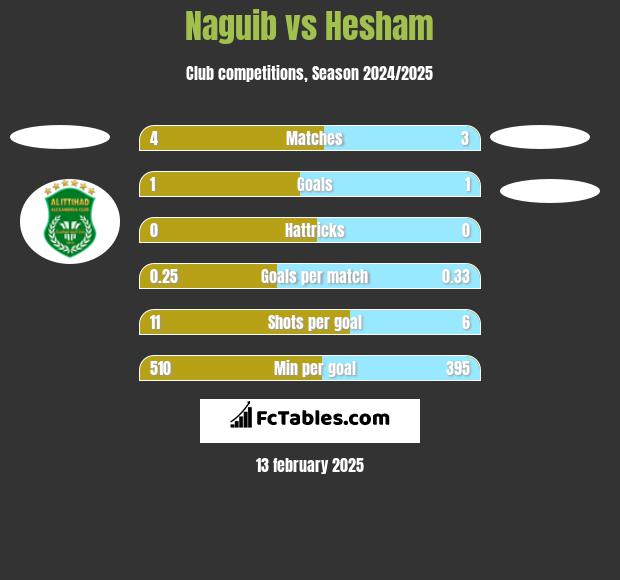 Naguib vs Hesham h2h player stats