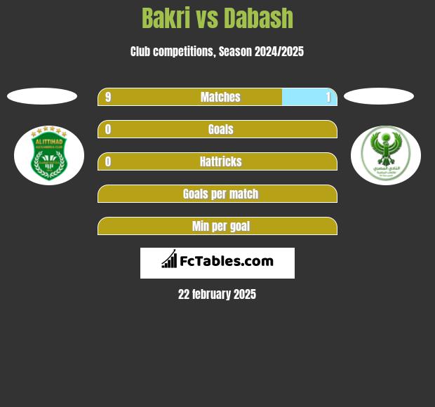 Bakri vs Dabash h2h player stats