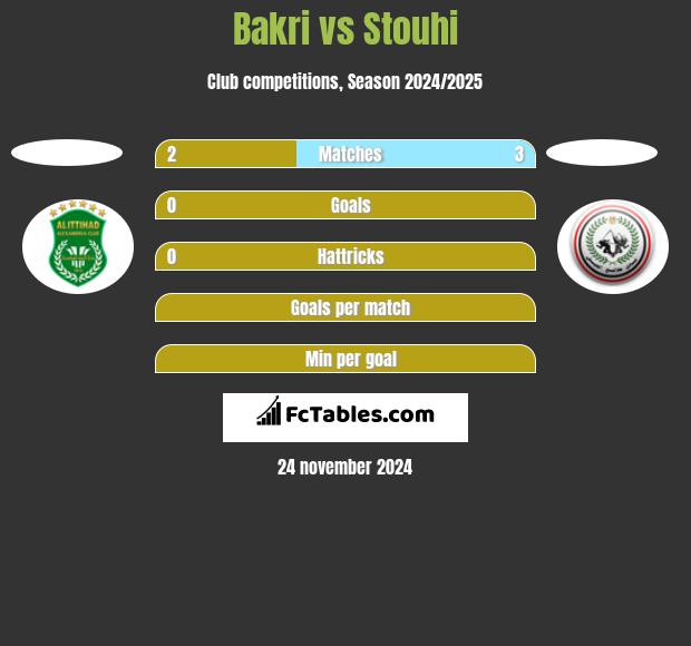 Bakri vs Stouhi h2h player stats