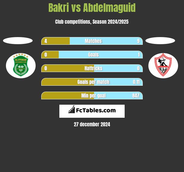 Bakri vs Abdelmaguid h2h player stats