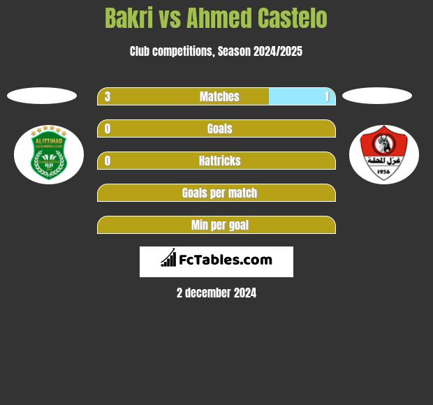 Bakri vs Ahmed Castelo h2h player stats