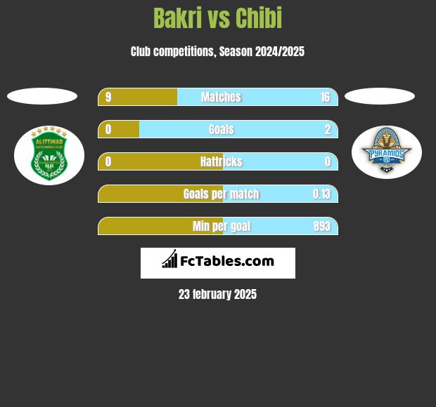 Bakri vs Chibi h2h player stats