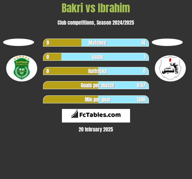 Bakri vs Ibrahim h2h player stats