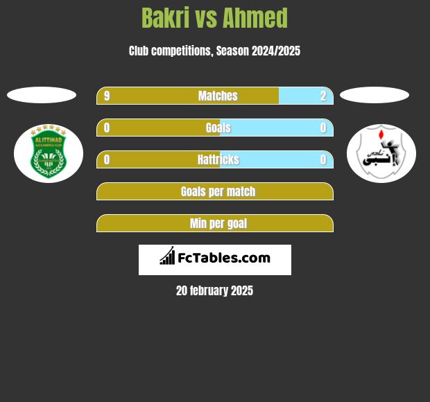 Bakri vs Ahmed h2h player stats