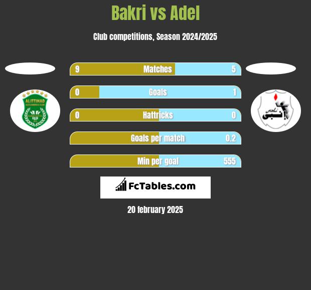 Bakri vs Adel h2h player stats