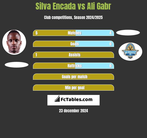 Silva Encada vs Ali Gabr h2h player stats