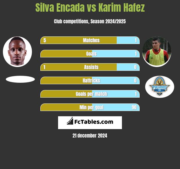 Silva Encada vs Karim Hafez h2h player stats