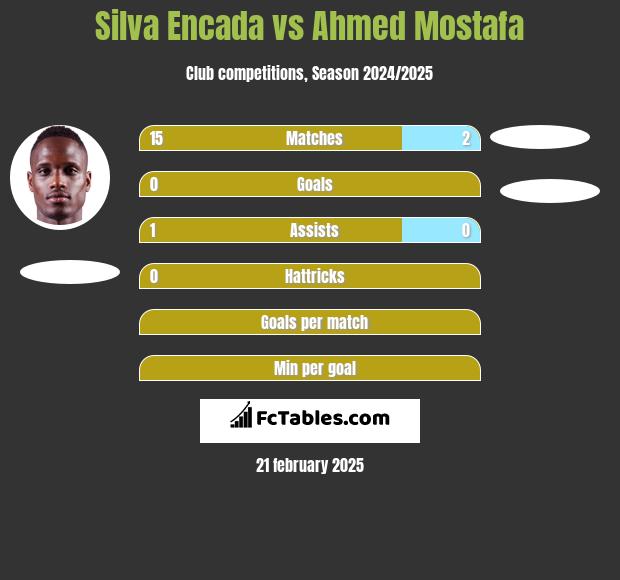 Silva Encada vs Ahmed Mostafa h2h player stats