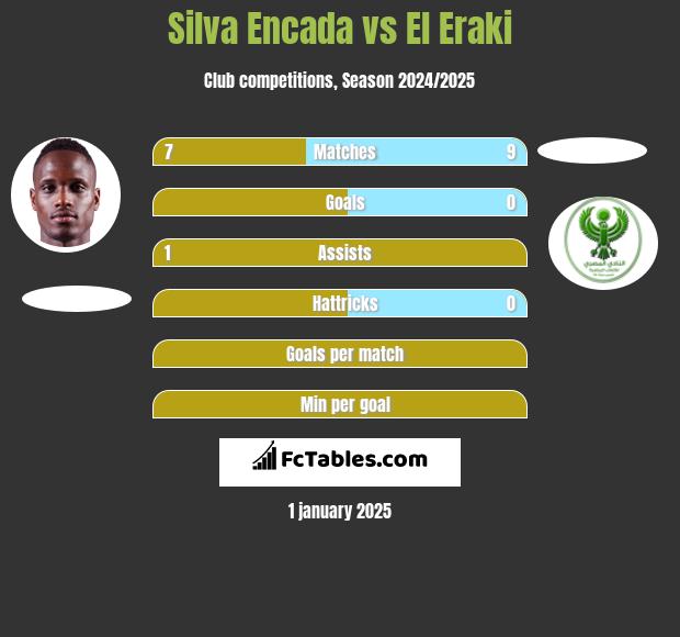 Silva Encada vs El Eraki h2h player stats