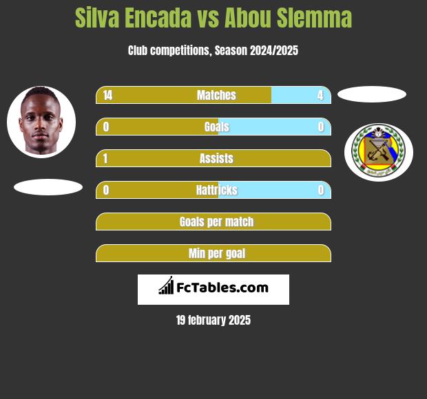 Silva Encada vs Abou Slemma h2h player stats