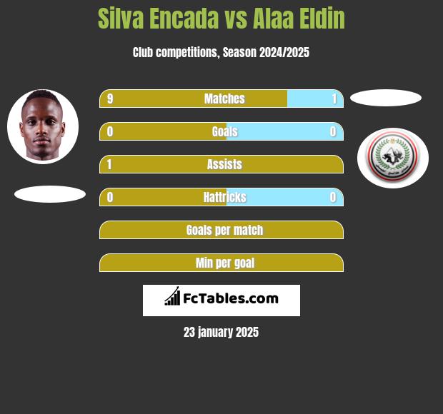 Silva Encada vs Alaa Eldin h2h player stats