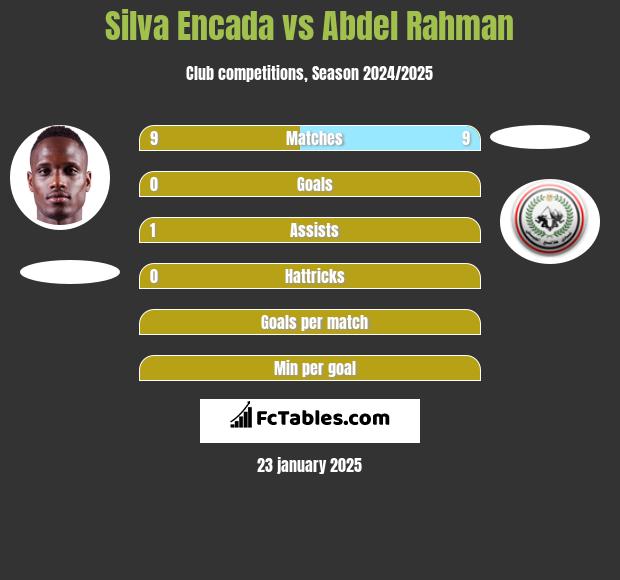 Silva Encada vs Abdel Rahman h2h player stats