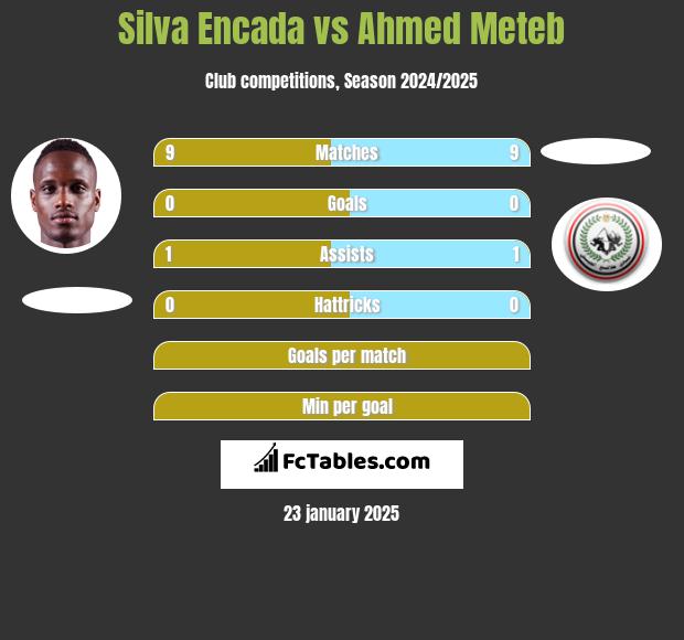 Silva Encada vs Ahmed Meteb h2h player stats