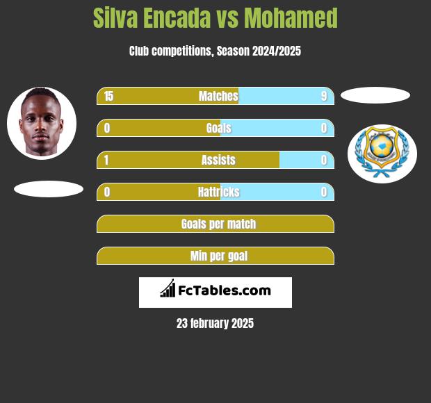 Silva Encada vs Mohamed h2h player stats