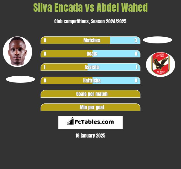 Silva Encada vs Abdel Wahed h2h player stats