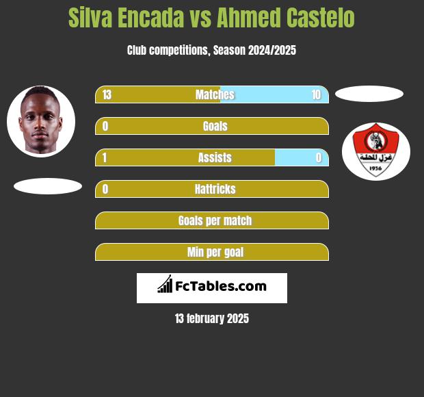 Silva Encada vs Ahmed Castelo h2h player stats