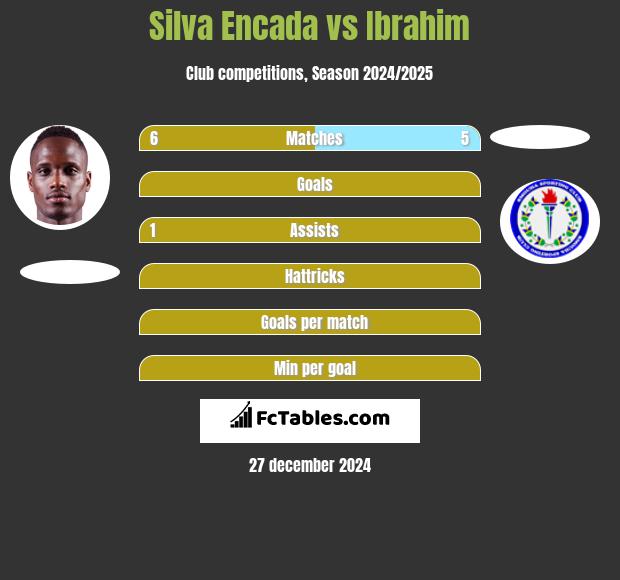 Silva Encada vs Ibrahim h2h player stats