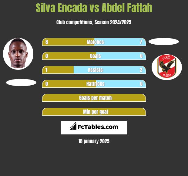 Silva Encada vs Abdel Fattah h2h player stats