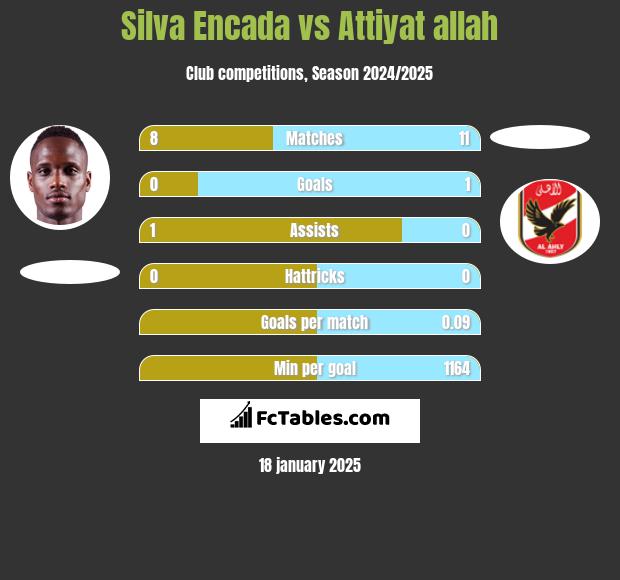 Silva Encada vs Attiyat allah h2h player stats