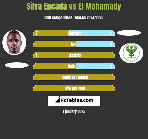 Silva Encada vs El Mohamady h2h player stats