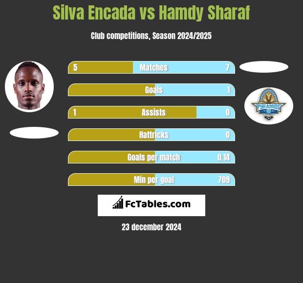 Silva Encada vs Hamdy Sharaf h2h player stats