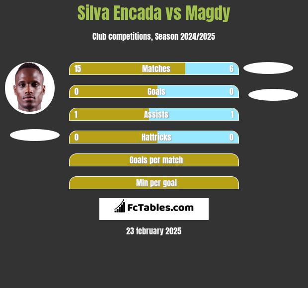 Silva Encada vs Magdy h2h player stats