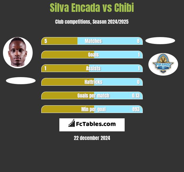 Silva Encada vs Chibi h2h player stats