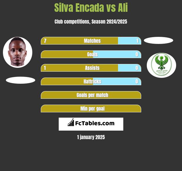 Silva Encada vs Ali h2h player stats