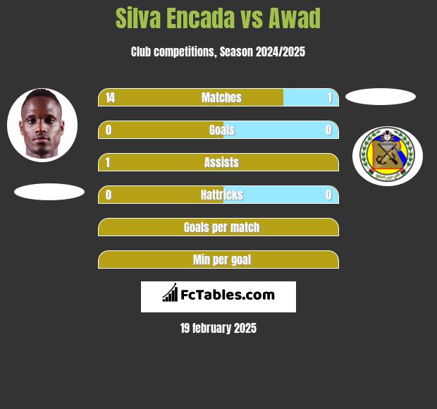 Silva Encada vs Awad  h2h player stats