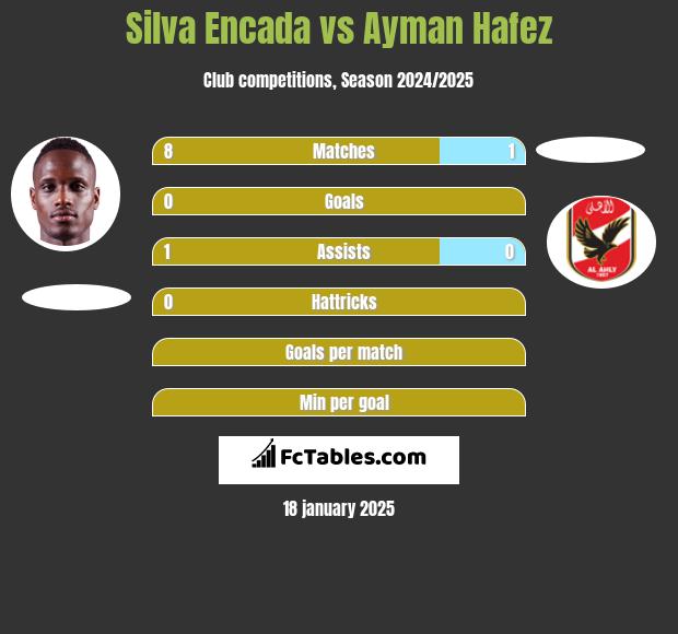 Silva Encada vs Ayman Hafez h2h player stats