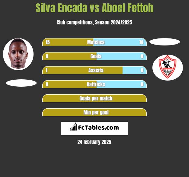 Silva Encada vs Aboel Fettoh h2h player stats