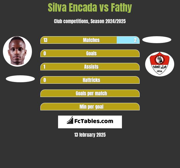 Silva Encada vs Fathy h2h player stats