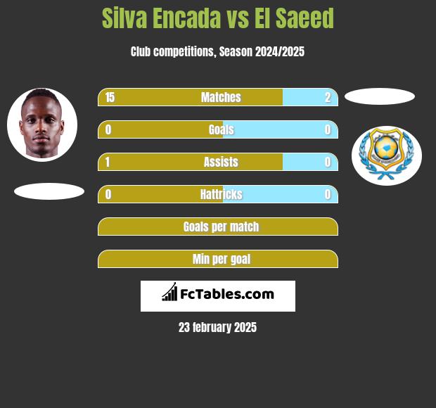 Silva Encada vs El Saeed h2h player stats