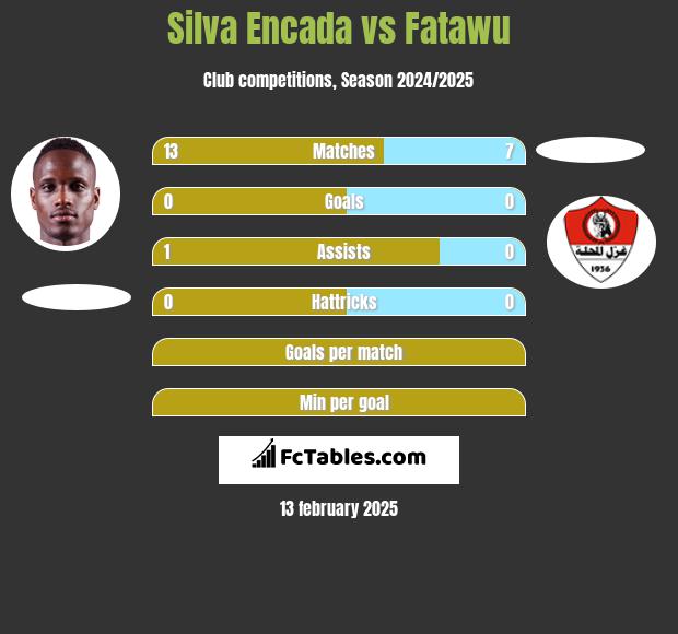 Silva Encada vs Fatawu h2h player stats