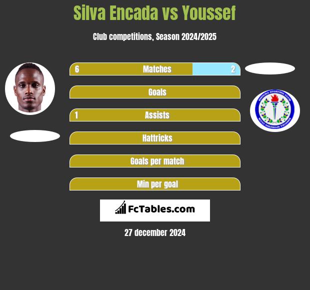 Silva Encada vs Youssef h2h player stats